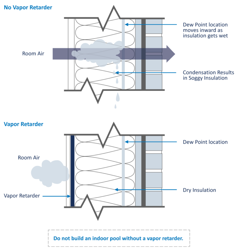 Condensation Control - PoolPak
